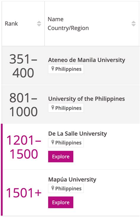 Ateneo Number 1, UP Number 2 in World University Ranking