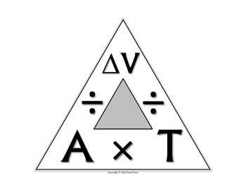 A formula triangle involving acceleration, time, and change in velocity. Cover one up and it ...