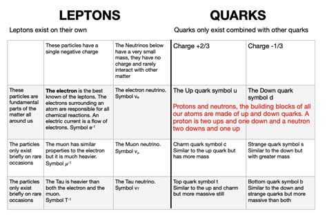 Fermions quarks and leptons -the building blocks of our universe - The Fizzics Organization