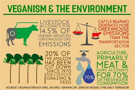 Students follow vegan diet to help Earth | News | dailytoreador.com