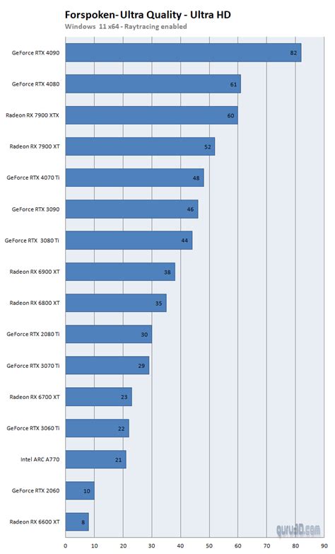 Forspoken: PC performance graphics benchmarks