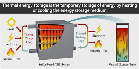 The most comprehensive guide to thermal energy storage - Huntkey & GreVault Battery Energy ...