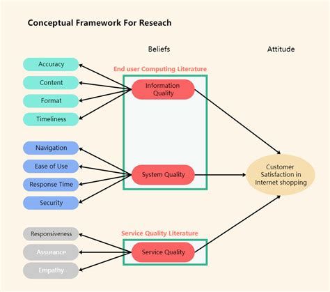 Conceptual Framework for Research | EdrawMax Templates