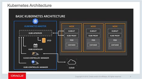 What is Kubernetes? | Oracle