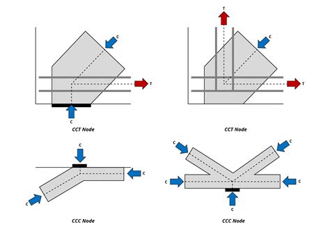 Strut-and-Tie Model: Part 1 - Basics