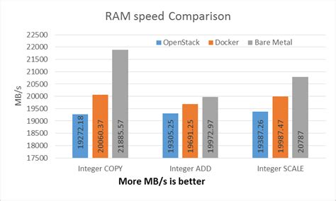 RAM Speed (System Memory Performance) comparison | Download Scientific ...