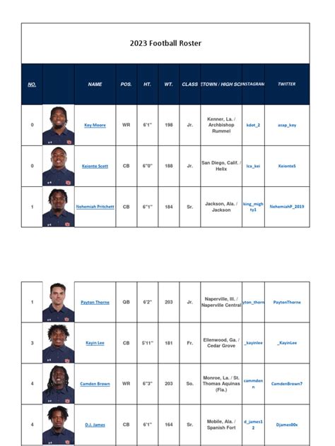 Auburn Roster 2023 As of 8-4-23 | PDF