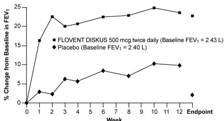 Flovent Diskus (Fluticasone Propionate): Uses, Dosage, Side Effects ...