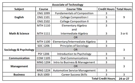 General Education Requirements - Ranken Technical College