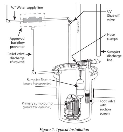 How to Install the Liberty SJ10 Sumpjet Water Powered Back Up Pump — Big Frog Supply