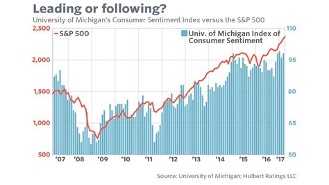 Opinion: Why soaring consumer confidence should worry investors - MarketWatch