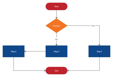 Sdlc Diagram Flow Chart - makeflowchart.com