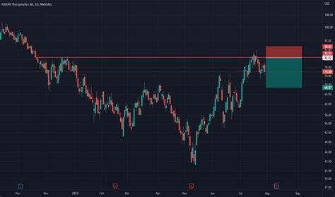 CRSP Stock Price and Chart — NASDAQ:CRSP — TradingView