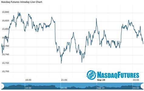 Nasdaq Futures | Nasdaq Futures Opening Update as on 24 Sept 2020