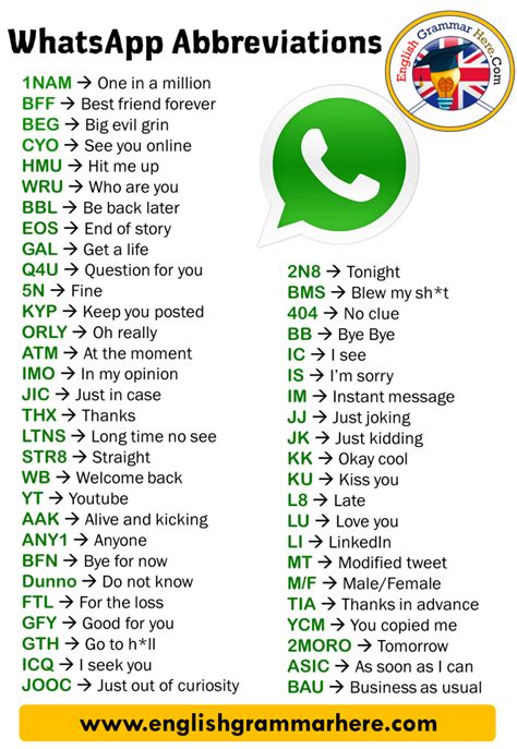 English Most Common WhatsApp Abbreviations List SWW – Sorry wrong window SUP – What’s up TG ...