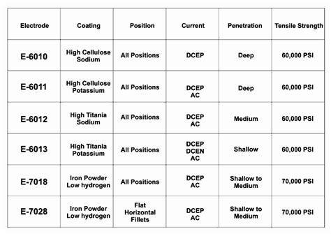 The ultimate guide to welding rod sizes and classifications, including the 7018, 6013, 6011 and ...