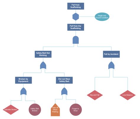 Scaffolding Fall Fault Tree | Free Scaffolding Fall Fault Tree Templates