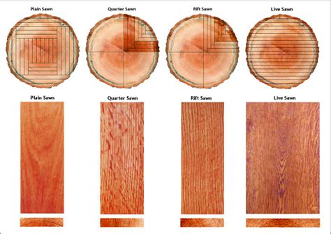 Grain Patterns Rift Quartered Plain Live Sawn Wood | Wood, Lumber, Design remodel