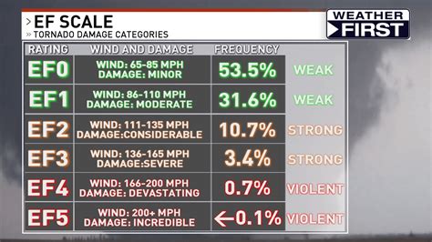 SEVERE WEATHER AWARENESS: Tornadoes and safety | KGAN