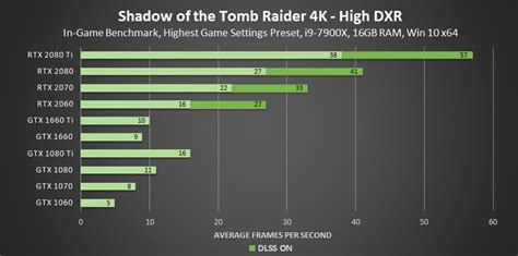 DXR Support: GTX 1660 Ti Beats GTX 1080 in new Nvidia Benchmarks