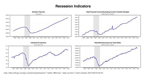 On Rising Recession Probabilities | Tim Duy's Fed Watch