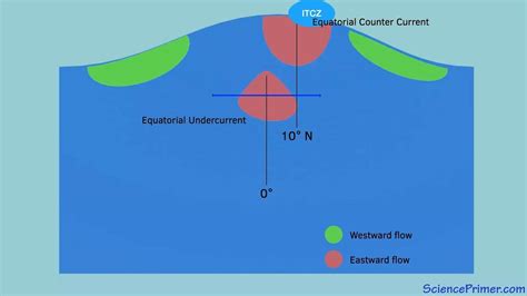 Equatorial, Westward, Water Flow, Behavior, Counter, Lesson, Ocean ...