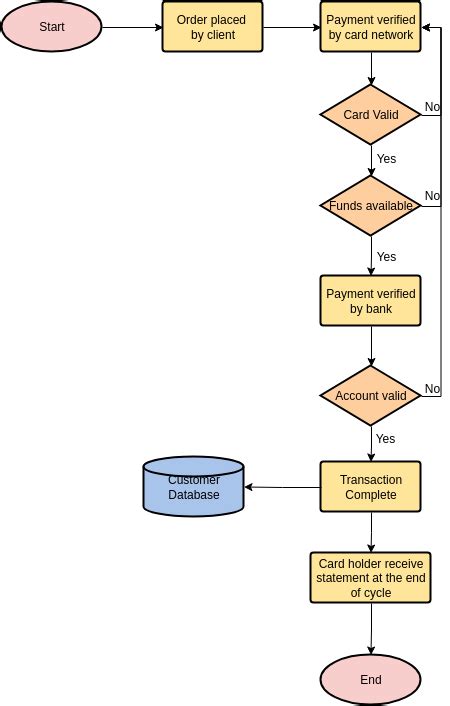 Payment Process Flowchart