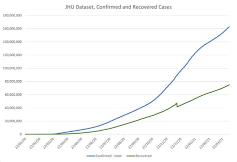 Time-series plot of the data in the JHU COVID-19 dataset, for confirmed... | Download Scientific ...