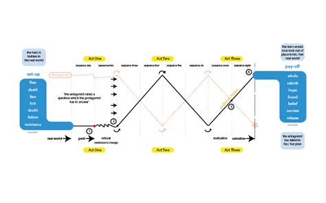 Character Arc - A Simple Guide - Click Imagination