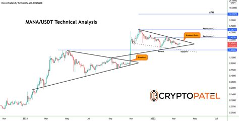 MANA/USDT Technical Analysis Chart for BINANCE:MANAUSDT by CryptoPatel ...