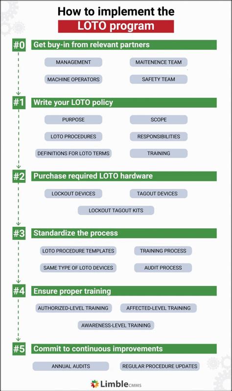 How To Write Lockout Tagout Procedure And LOTO Program