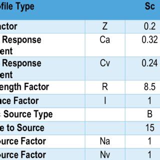 parameters used for equivalent lateral force calculation. | Download ...