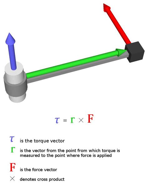 16 best Torque Lesson Visuals images on Pinterest | Physics, Physical science and Engineering