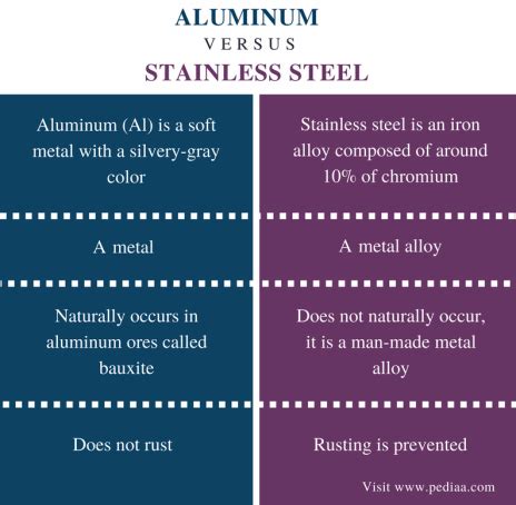 Difference Between Aluminum and Stainless Steel | Properties, Use