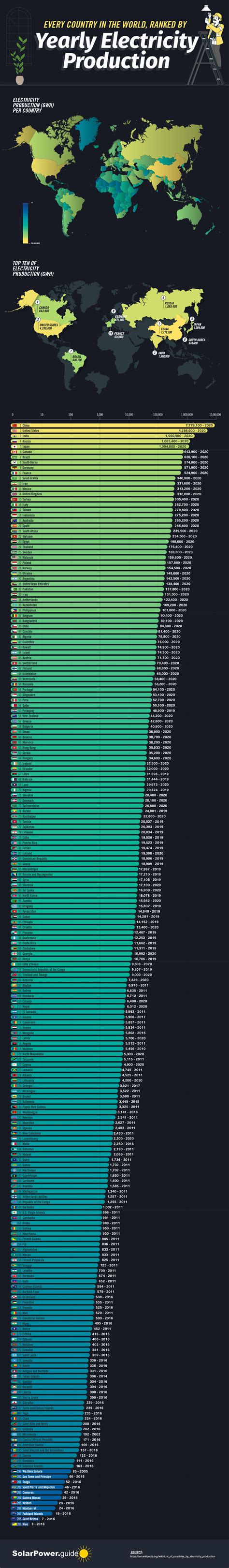 Every Country in the World, Ranked by Yearly Electricity Production ...