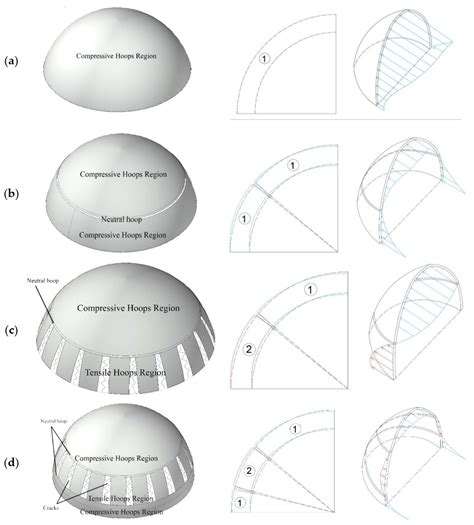 Buildings | Free Full-Text | Masonry Dome Behavior under Gravity Loads ...