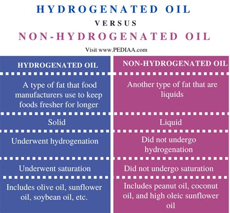 What is the Difference Between Hydrogenated and Non-hydrogenated Oil - Pediaa.Com