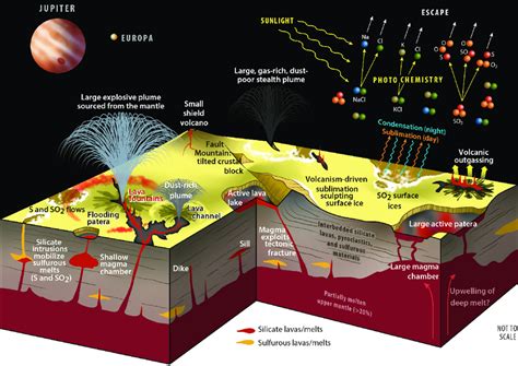 Io's crust and atmosphere, synthesising what is | Download Scientific ...