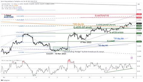 AUD/USD: Bullish breakout ahead of monthly AU CPI data ...