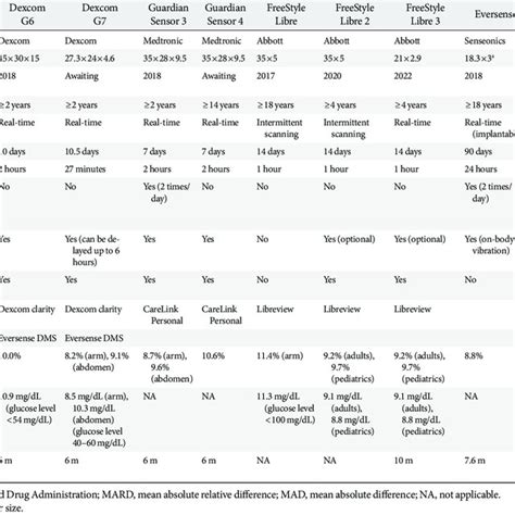 Comparison of continuous glucose monitoring systems | Download ...