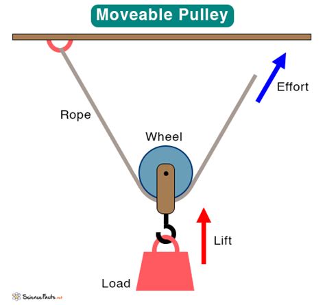 Pulley: Definition, Types, Examples and Diagrams