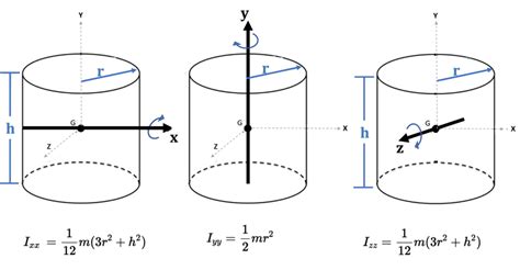 7.4 Mass Moment of Inertia – Engineering Mechanics: Statics