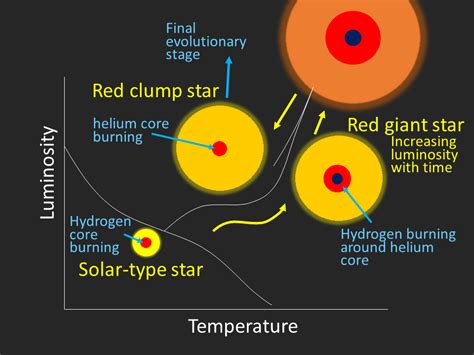 Evolutionary Status of Extremely Li-Enhanced Red Giants | Obsevation Results | Subaru Telescope