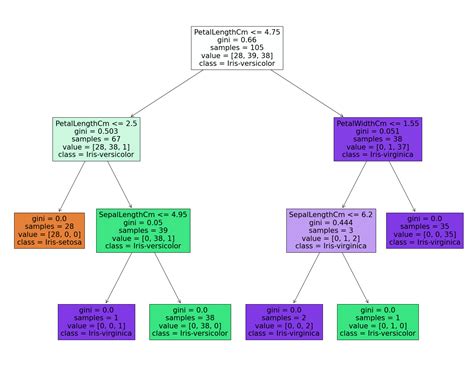 GitHub - Pardeep1902/Iris-Flower-Classification