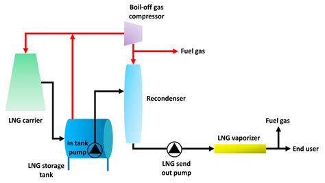 Trends of Current LNG Cold Energy Utilization | Encyclopedia MDPI