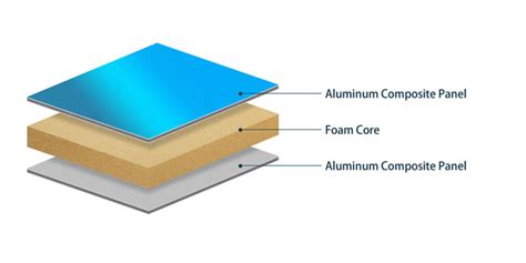 ACP Facing Foam Sandwich Panels - Composite Sandwich Panels