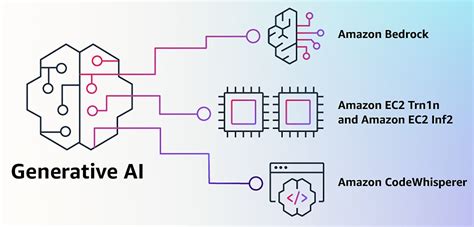 Amazon Bedrock is a Cloud Service for AI Generated Images and Text ...