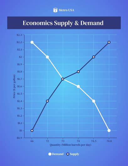 Supply and Demand Graph Maker | Venngage