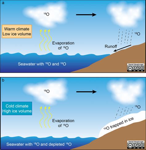 Chapter 11: Paleoclimate – The Story of Earth: An Observational Guide