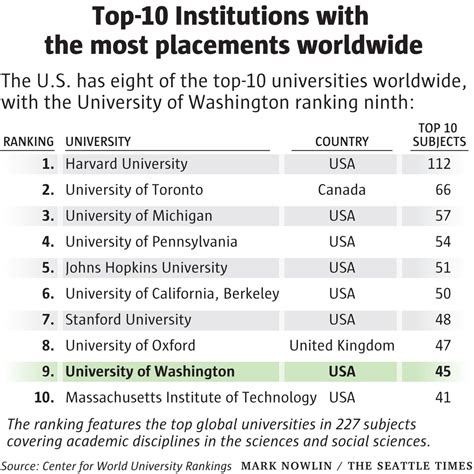 Dozens of University of Washington programs make top 10 in new global ranking | The Seattle Times